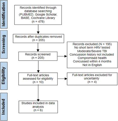 History of concussion and lowered heart rate variability at rest beyond symptom recovery: a systematic review and meta-analysis